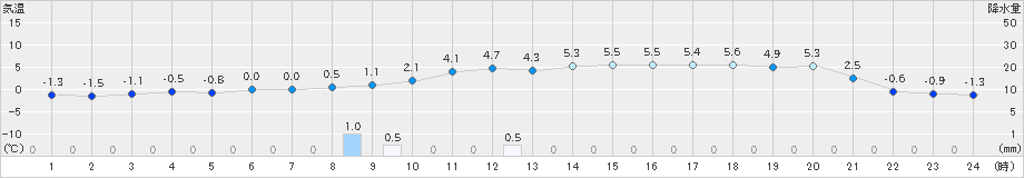 花巻(>2021年12月15日)のアメダスグラフ