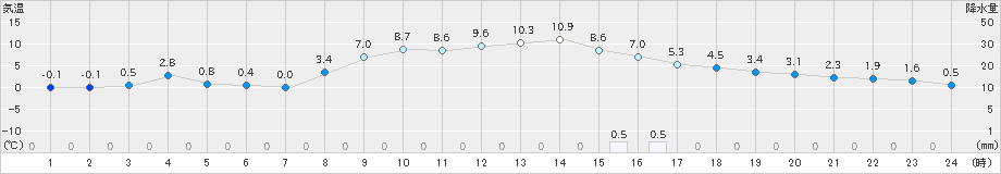 気仙沼(>2021年12月15日)のアメダスグラフ