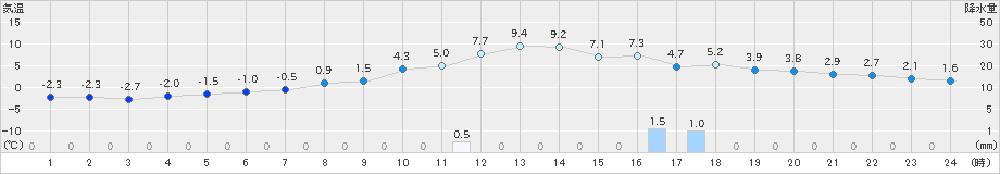 米沢(>2021年12月15日)のアメダスグラフ