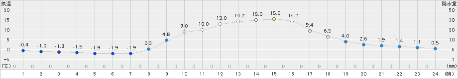 鳩山(>2021年12月15日)のアメダスグラフ