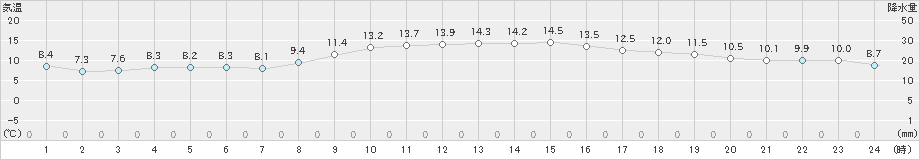 御前崎(>2021年12月15日)のアメダスグラフ