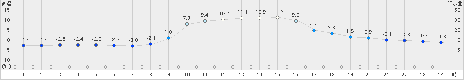 信楽(>2021年12月15日)のアメダスグラフ