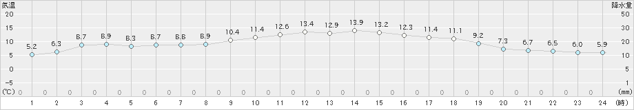 川辺(>2021年12月15日)のアメダスグラフ