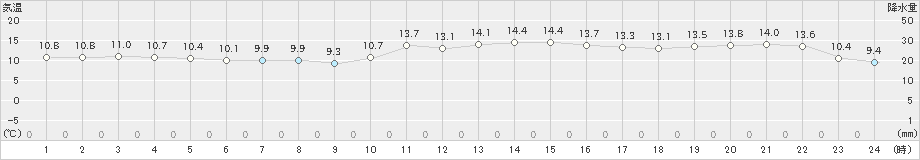 西郷(>2021年12月15日)のアメダスグラフ