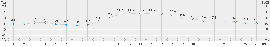 穴吹(>2021年12月15日)のアメダスグラフ