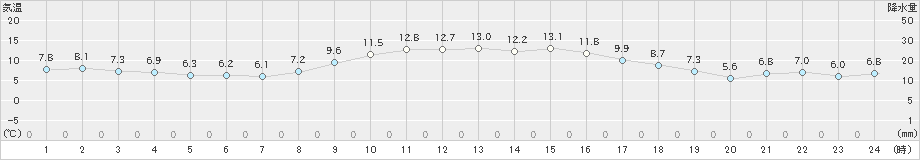 香南(>2021年12月15日)のアメダスグラフ