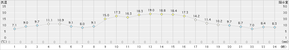 中之島(>2021年12月15日)のアメダスグラフ