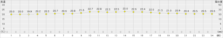 宮古島(>2021年12月15日)のアメダスグラフ