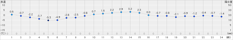 千歳(>2021年12月16日)のアメダスグラフ