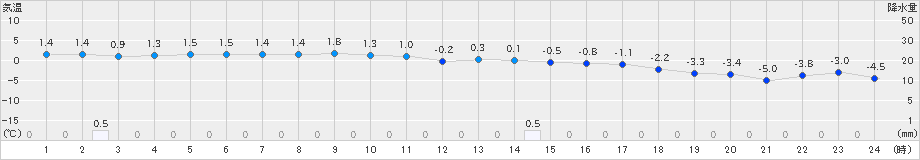 月形(>2021年12月16日)のアメダスグラフ