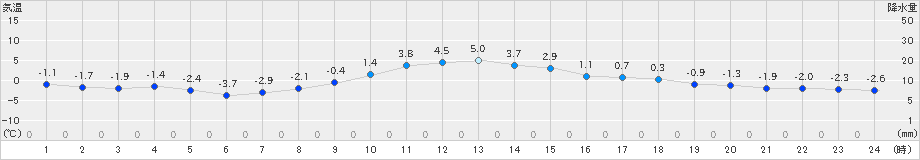 厚床(>2021年12月16日)のアメダスグラフ