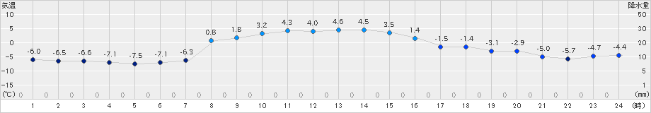 中徹別(>2021年12月16日)のアメダスグラフ