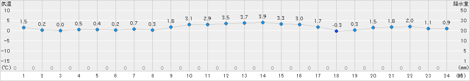 伊達(>2021年12月16日)のアメダスグラフ