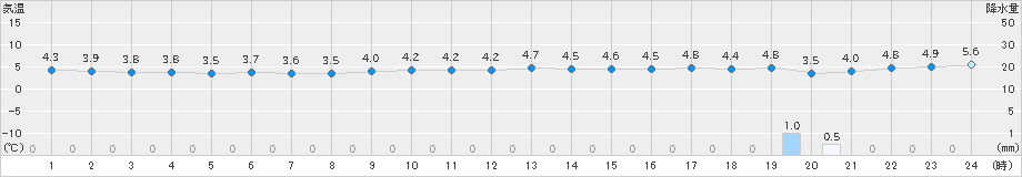 奥尻(>2021年12月16日)のアメダスグラフ