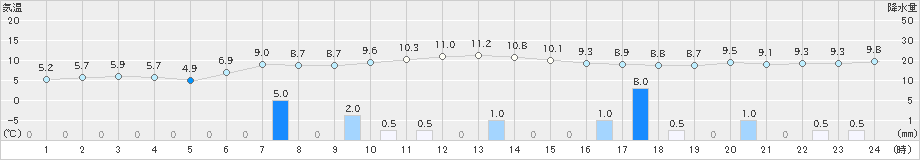 にかほ(>2021年12月16日)のアメダスグラフ