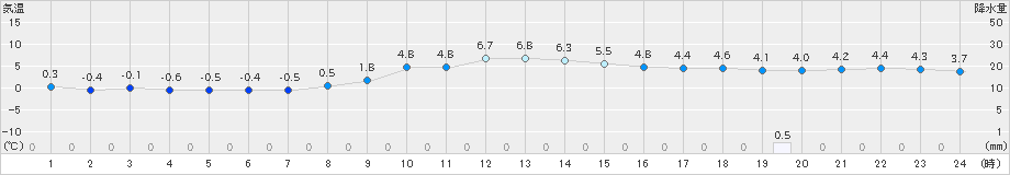 一関(>2021年12月16日)のアメダスグラフ