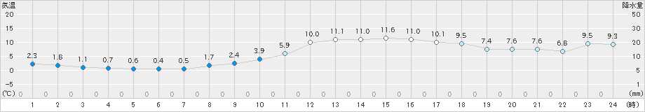 山形(>2021年12月16日)のアメダスグラフ