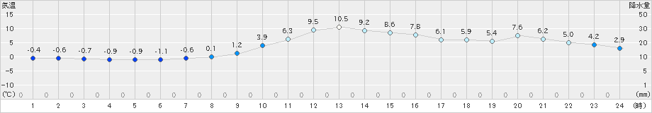 茂庭(>2021年12月16日)のアメダスグラフ