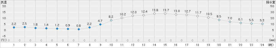 水戸(>2021年12月16日)のアメダスグラフ