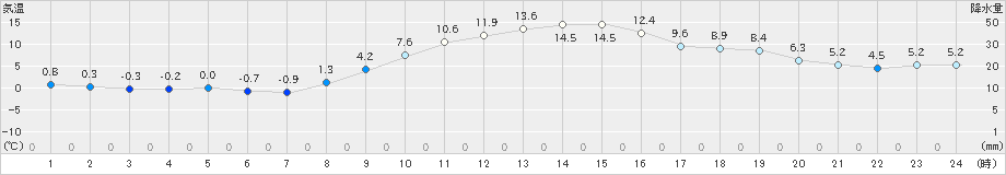 つくば(>2021年12月16日)のアメダスグラフ