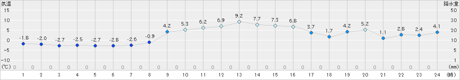 軽井沢(>2021年12月16日)のアメダスグラフ