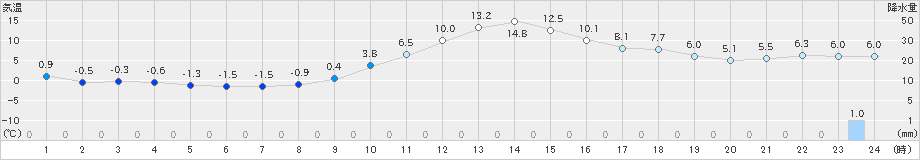 南信濃(>2021年12月16日)のアメダスグラフ