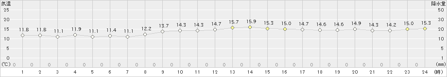 石廊崎(>2021年12月16日)のアメダスグラフ