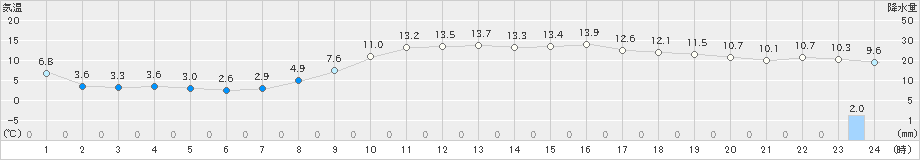 豊橋(>2021年12月16日)のアメダスグラフ