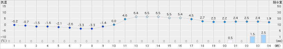 六厩(>2021年12月16日)のアメダスグラフ