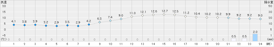 大垣(>2021年12月16日)のアメダスグラフ