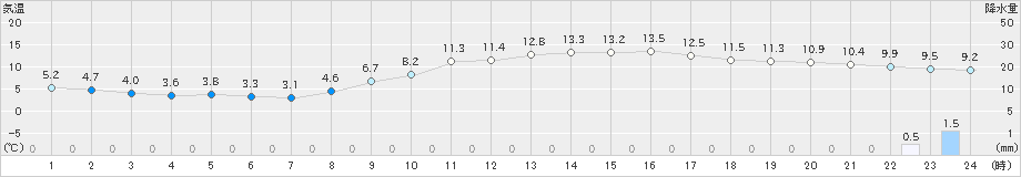 岐阜(>2021年12月16日)のアメダスグラフ