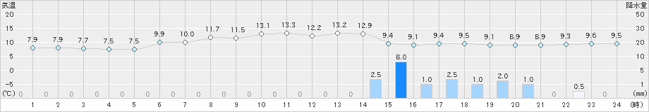 弾崎(>2021年12月16日)のアメダスグラフ