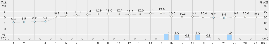 羽茂(>2021年12月16日)のアメダスグラフ