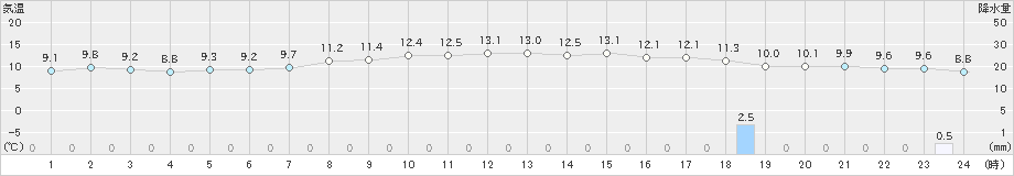 朝日(>2021年12月16日)のアメダスグラフ