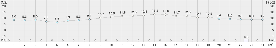 砺波(>2021年12月16日)のアメダスグラフ