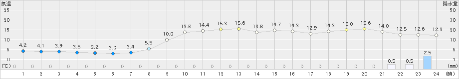 郡家(>2021年12月16日)のアメダスグラフ