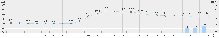 龍神(>2021年12月16日)のアメダスグラフ