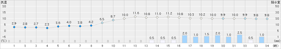 院内(>2021年12月16日)のアメダスグラフ