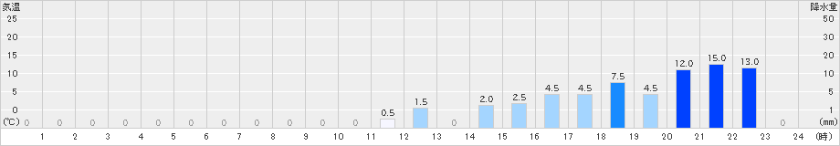 えびの高原(>2021年12月16日)のアメダスグラフ