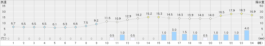 志布志(>2021年12月16日)のアメダスグラフ