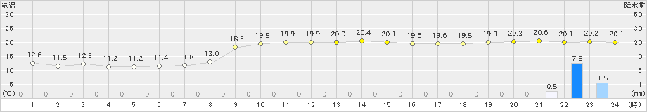 種子島(>2021年12月16日)のアメダスグラフ