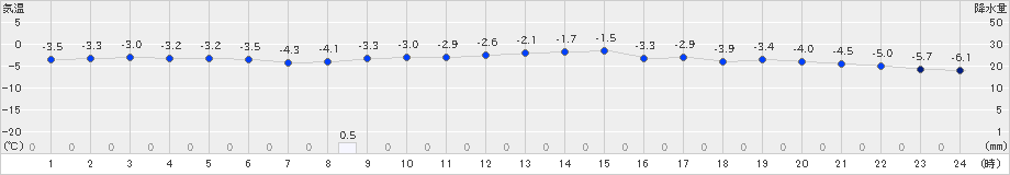 深川(>2021年12月17日)のアメダスグラフ
