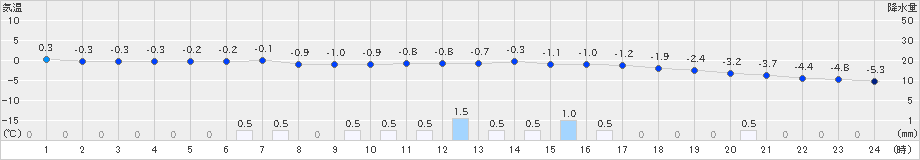 共和(>2021年12月17日)のアメダスグラフ