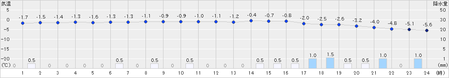 蘭越(>2021年12月17日)のアメダスグラフ