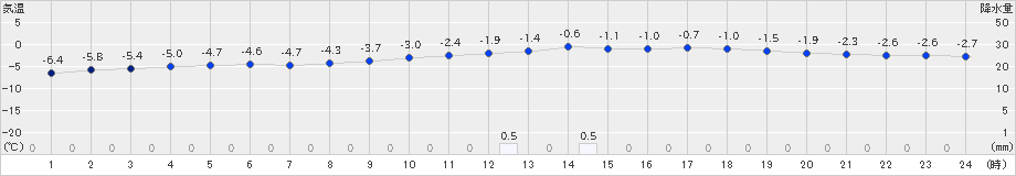 足寄(>2021年12月17日)のアメダスグラフ