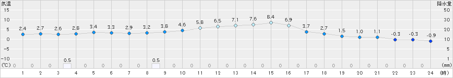 花巻(>2021年12月17日)のアメダスグラフ