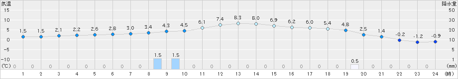 船引(>2021年12月17日)のアメダスグラフ