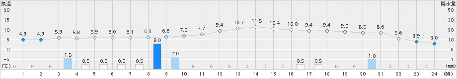 鉾田(>2021年12月17日)のアメダスグラフ