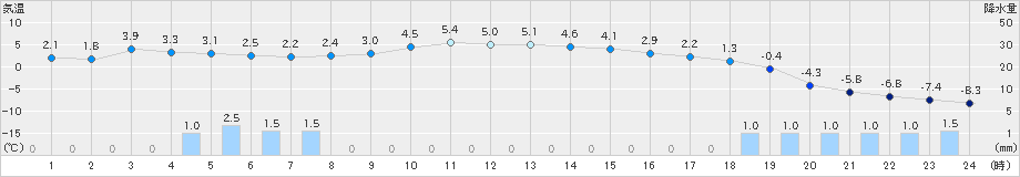 草津(>2021年12月17日)のアメダスグラフ