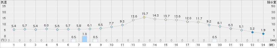 桐生(>2021年12月17日)のアメダスグラフ